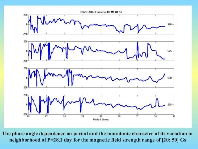 The phase angle dependence on period and the monotonic character of its