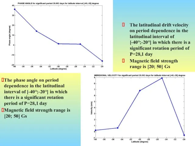 The latitudinal drift velocity on period dependence in the latitudinal interval of