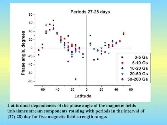 Latitudinal dependences of the phase angle of the magnetic fields unbalance stream