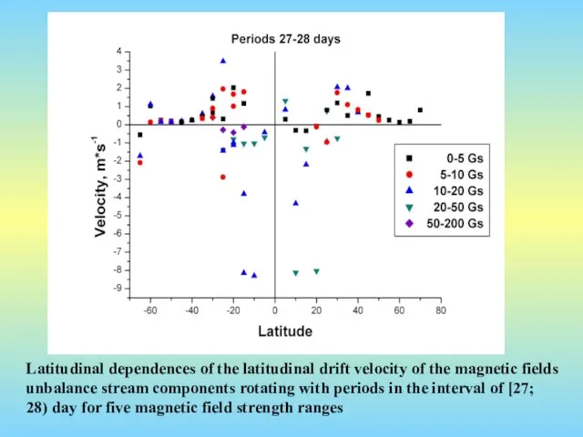 Latitudinal dependences of the latitudinal drift velocity of the magnetic fields unbalance