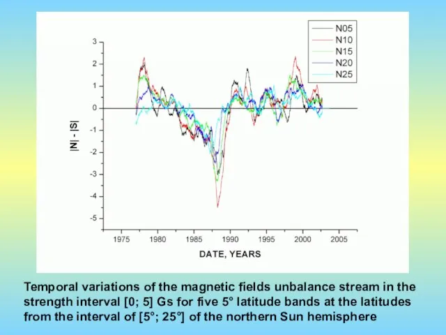 Temporal variations of the magnetic fields unbalance stream in the strength interval