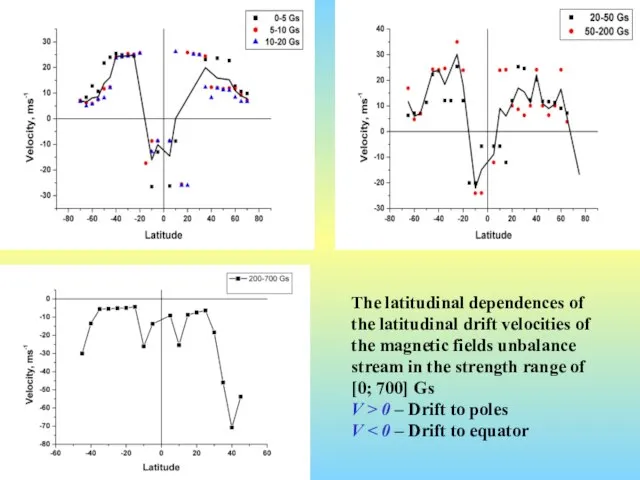 The latitudinal dependences of the latitudinal drift velocities of the magnetic fields