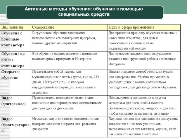 Активные методы обучения: обучение с помощью специальных средств