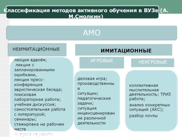 Классификация методов активного обучения в ВУЗе (А.М.Смолкин) НЕИМИТАЦИОННЫЕ ИМИТАЦИОННЫЕ ИГРОВЫЕ НЕИГРОВЫЕ