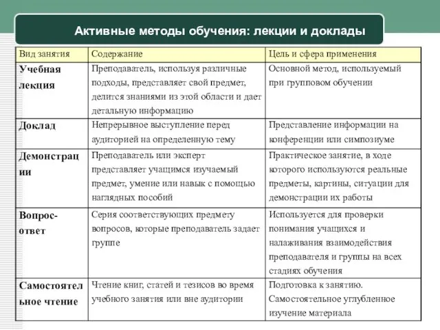 Активные методы обучения: лекции и доклады