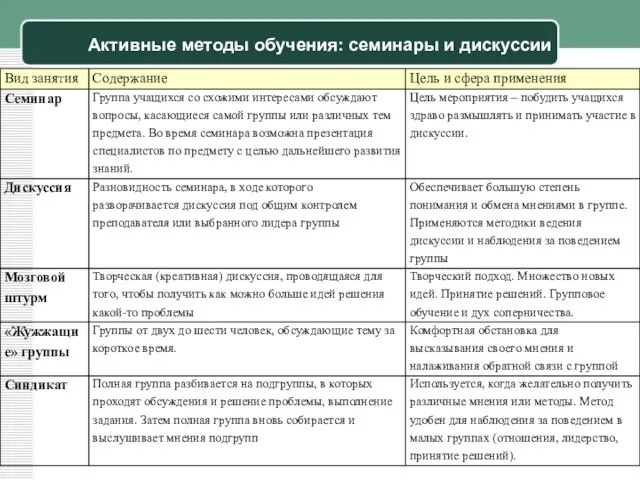 Активные методы обучения: семинары и дискуссии