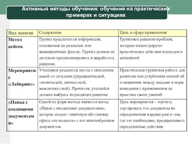 Активные методы обучения: обучение на практических примерах и ситуациях