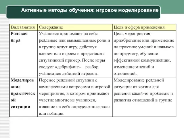 Активные методы обучения: игровое моделирование