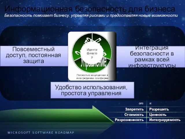 Защита Доступ Управление Полностью защищенная и интегрируемая платформа Идентификатор Информационная безопасность для