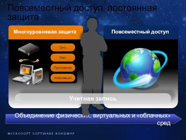 Объединение физических, виртуальных и «облачных» сред Повсеместный доступ, постоянная защита Учетная запись