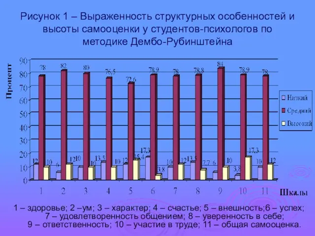 Рисунок 1 – Выраженность структурных особенностей и высоты самооценки у студентов-психологов по