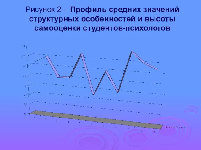 Рисунок 2 – Профиль средних значений структурных особенностей и высоты самооценки студентов-психологов