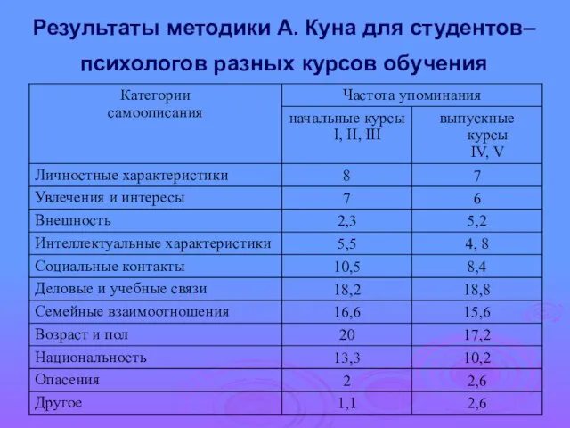 Результаты методики А. Куна для студентов–психологов разных курсов обучения