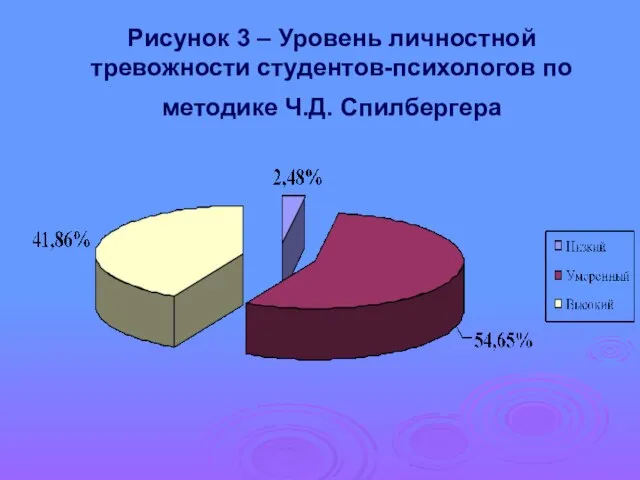 Рисунок 3 – Уровень личностной тревожности студентов-психологов по методике Ч.Д. Спилбергера