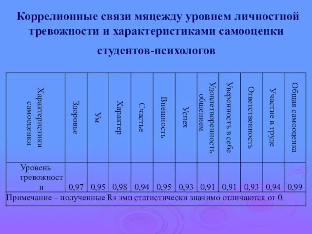 Коррелионные связи мяцежду уровнем личностной тревожности и характеристиками самооценки студентов-психологов