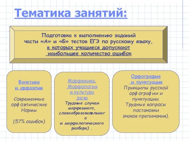 Тематика занятий: Подготовка к выполнению заданий части «А» и «Б» тестов ЕГЭ