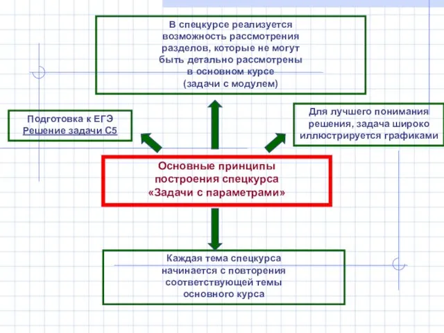 Основные принципы построения спецкурса «Задачи с параметрами» Подготовка к ЕГЭ Решение задачи