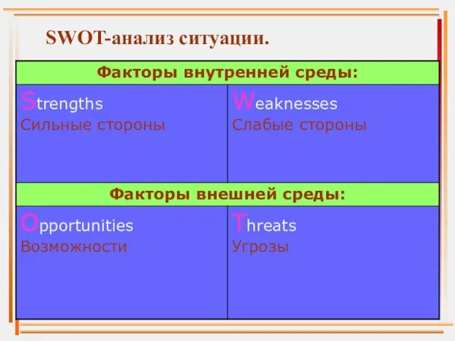 SWOT-анализ ситуации.