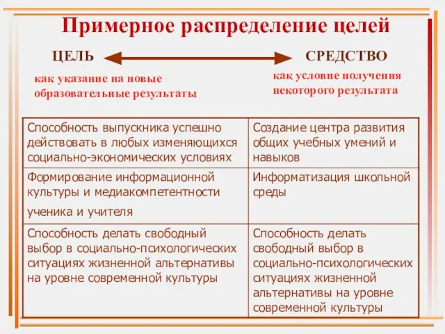 Примерное распределение целей ЦЕЛЬ СРЕДСТВО как указание на новые образовательные результаты как условие получения некоторого результата