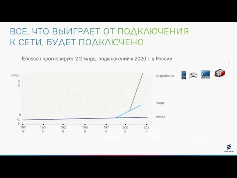 >225 млн. мобильных абонентов >60 млн. интернет- пользователей >50 млн. пользователей мобильного