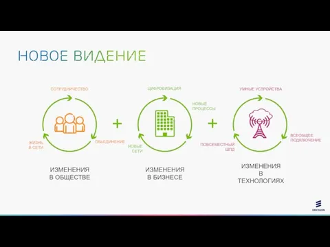 + + ИЗМЕНЕНИЯ В ТЕХНОЛОГИЯХ ИЗМЕНЕНИЯ В БИЗНЕСЕ ИЗМЕНЕНИЯ В ОБЩЕСТВЕ ЖИЗНЬ