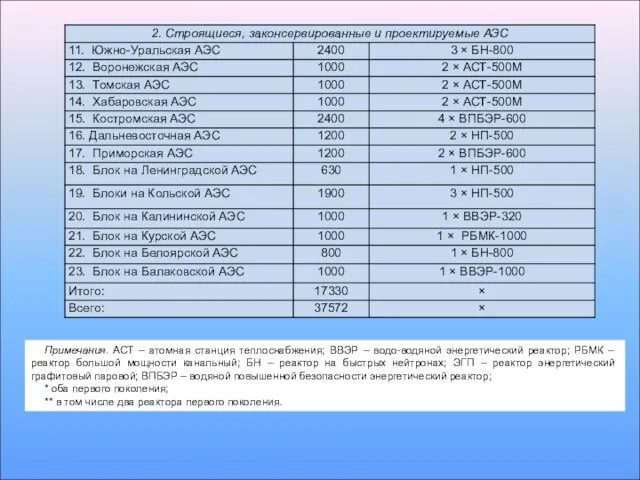 Примечания. ACT – атомная станция теплоснабжения; ВВЭР – водо-водяной энергетический реактор; РБМК