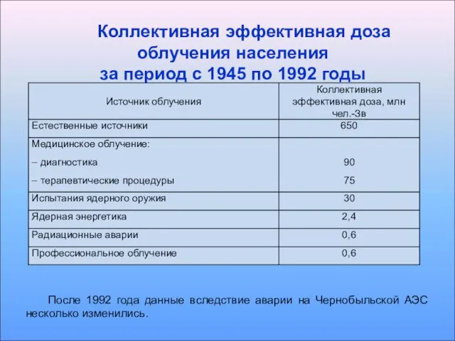 Коллективная эффективная доза облучения населения за период с 1945 по 1992 годы