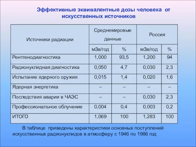 Эффективные эквивалентные дозы человека от искусственных источников В таблице приведены характеристики основных