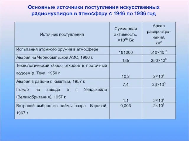 Основные источники поступления искусственных радионуклидов в атмосферу с 1946 по 1986 год