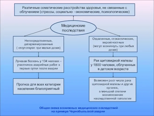 Различные соматические расстройства здоровья, не связанные с облучением (стрессы, социально –экономические, психологические)