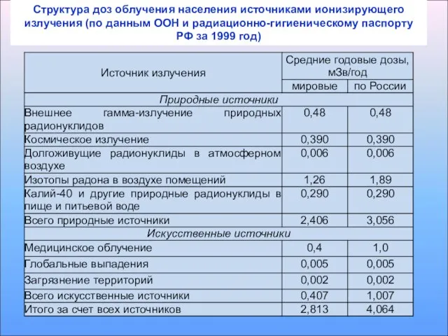 Структура доз облучения населения источниками ионизирующего излучения (по данным ООН и радиационно-гигиеническому