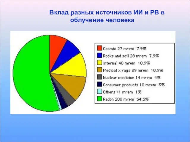 Вклад разных источников ИИ и РВ в облучение человека