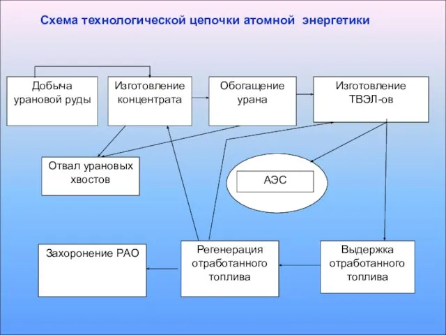 Добыча урановой руды Изготовление концентрата Обогащение урана Изготовление ТВЭЛ-ов Отвал урановых хвостов