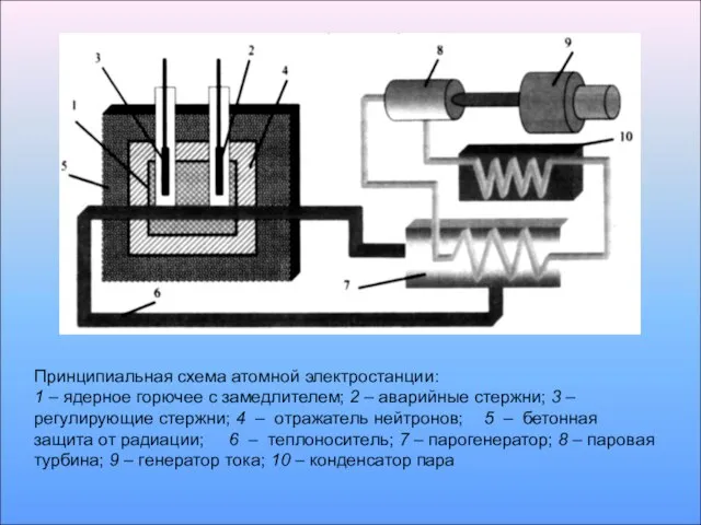 Принципиальная схема атомной электростанции: 1 – ядерное горючее с замедлителем; 2 –