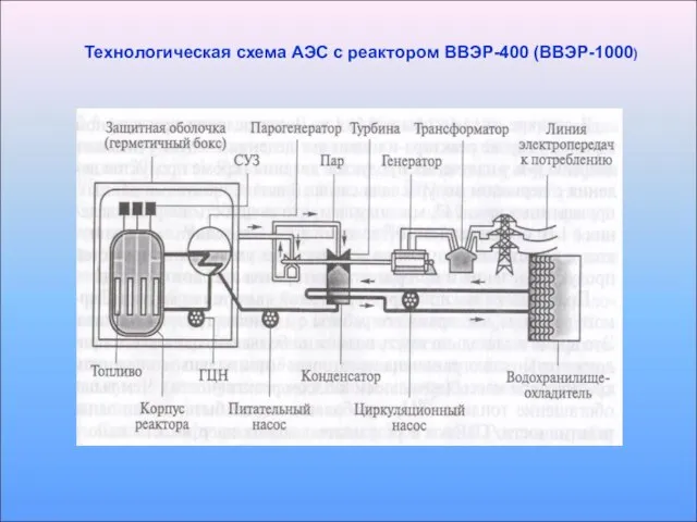 Технологическая схема АЭС с реактором ВВЭР-400 (ВВЭР-1000)