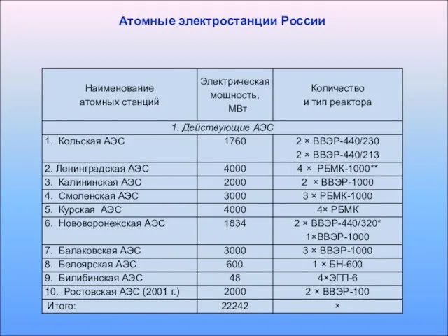 Атомные электростанции России