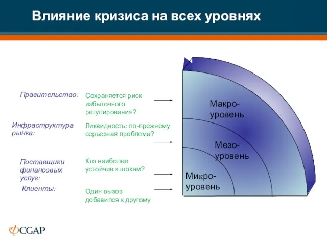 Макро-уровень Микро-уровень Мезо- уровень Сохраняется риск избыточного регулирования? Правительство: Ликвидность: по-прежнему серьезная