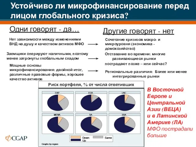 Устойчиво ли микрофинансирование перед лицом глобального кризиса? Одни говорят - да… Нет