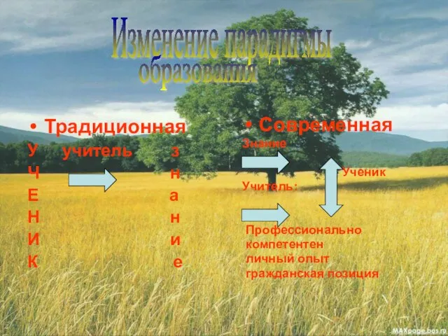 Современная Знание Ученик Учитель: Профессионально компетентен личный опыт гражданская позиция Традиционная У