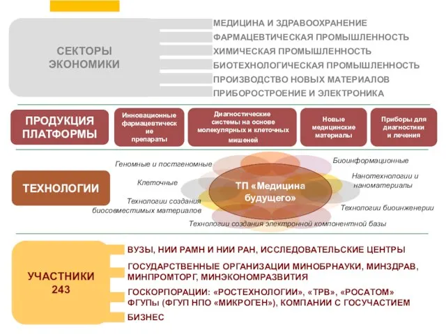 МЕДИЦИНА И ЗДРАВООХРАНЕНИЕ ФАРМАЦЕВТИЧЕСКАЯ ПРОМЫШЛЕННОСТЬ ХИМИЧЕСКАЯ ПРОМЫШЛЕННОСТЬ БИОТЕХНОЛОГИЧЕСКАЯ ПРОМЫШЛЕННОСТЬ ПРОИЗВОДСТВО НОВЫХ МАТЕРИАЛОВ