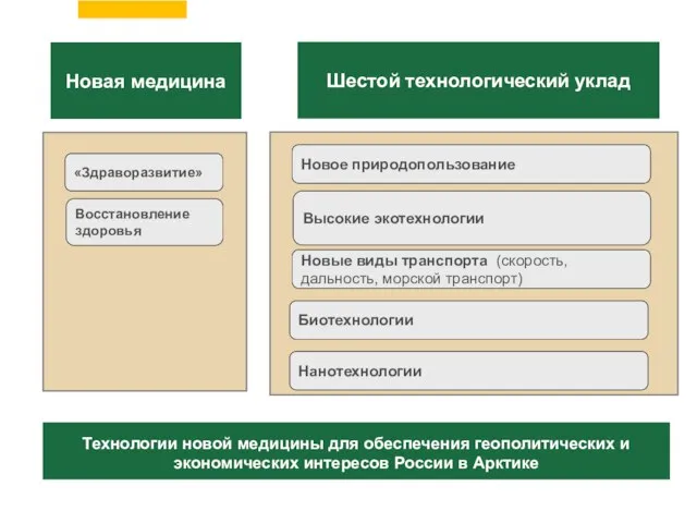 Шестой технологический уклад Высокие экотехнологии Новые виды транспорта (скорость, дальность, морской транспорт)