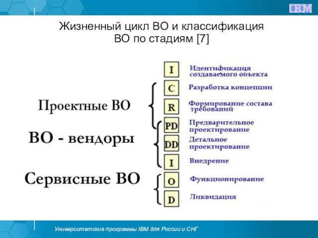 Жизненный цикл ВО и классификация ВО по стадиям [7]