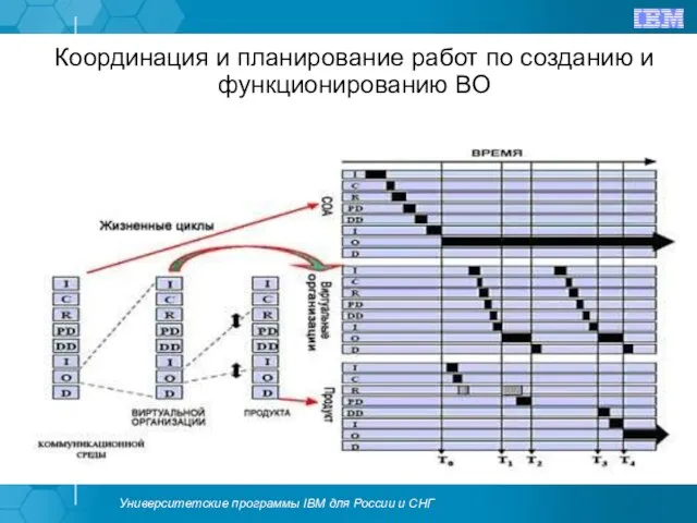 Координация и планирование работ по созданию и функционированию ВО