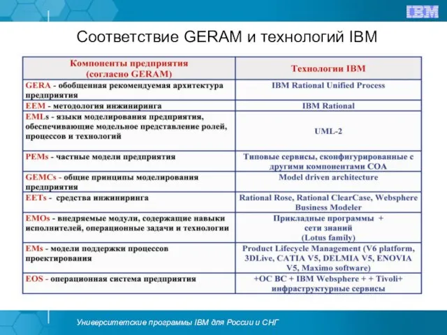 Соответствие GERAM и технологий IBM