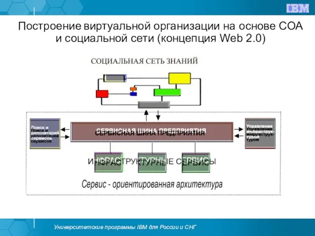 Построение виртуальной организации на основе СОА и социальной сети (концепция Web 2.0)