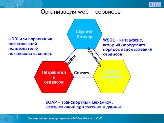 Организация web – сервисов Сервис- брокер Потребитель сервисов Сервис- провайдер UDDI или