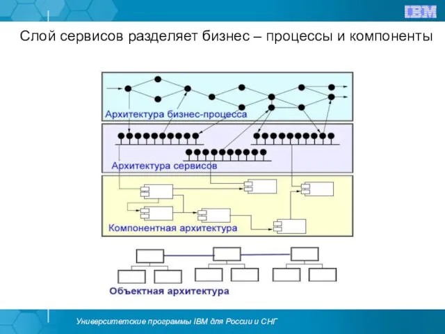 Слой сервисов разделяет бизнес – процессы и компоненты