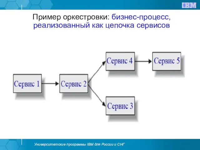 Пример оркестровки: бизнес-процесс, реализованный как цепочка сервисов