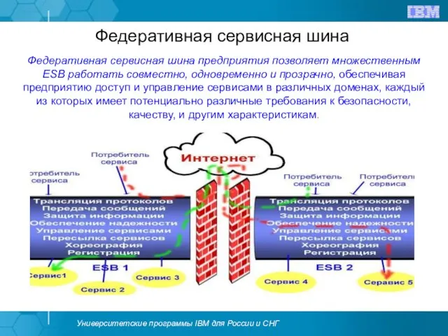 Федеративная сервисная шина предприятия позволяет множественным ESB работать совместно, одновременно и прозрачно,