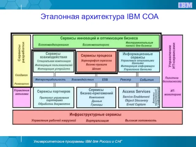 Эталонная архитектура IBM СОА